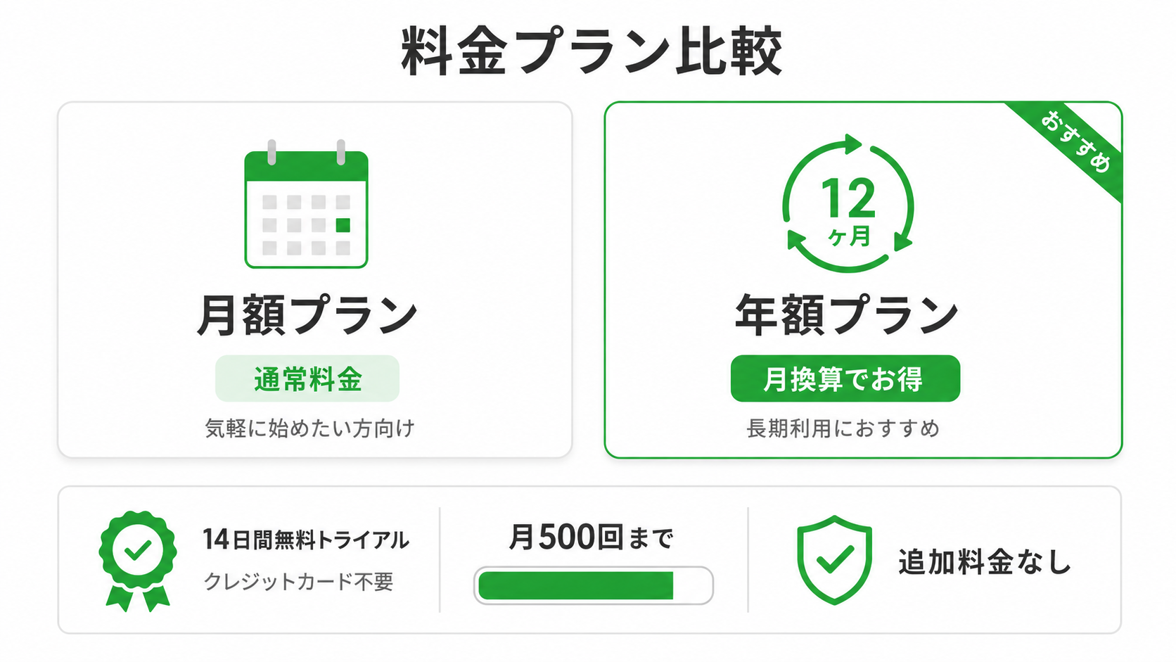 お問い合わせフォームへの入力からAI返信サポートとヒアリングアシストが動作するまでの流れを示したフロー図。担当者への通知と返信文生成のプロセスをイメージ化。
