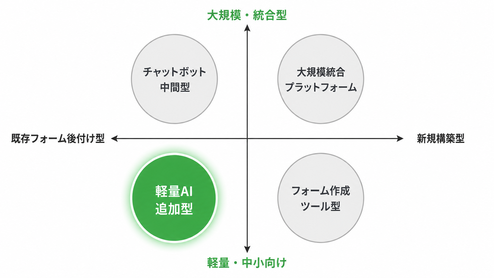 SmartContactが合う事業者と合わない事業者の特徴を対比したイラスト図。既存フォーム活用・中小企業向けと、フォーム新規作成・大規模CS・完全自動返信ニーズの違いを示したイメージ。